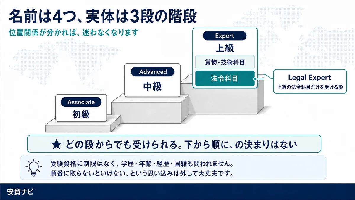 名前は4つ、実体は3段の階段