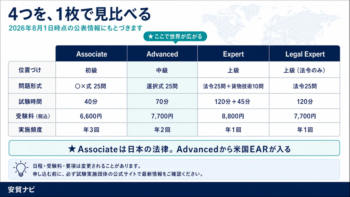 4つを、1枚で見比べる