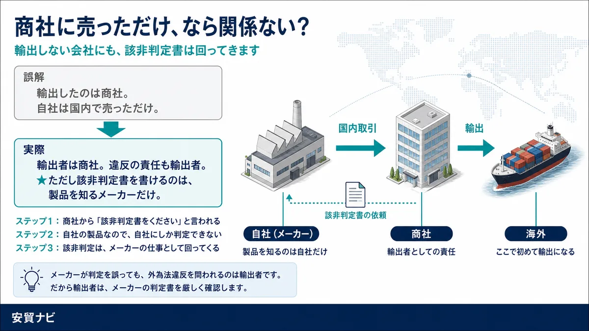 ① 「商社に売っただけ」