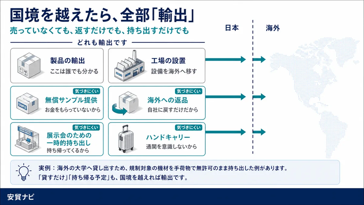 ① 貨物：国境を越えたら全部そうです