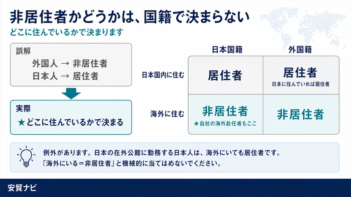 ③ 「非居住者」とは誰のことか