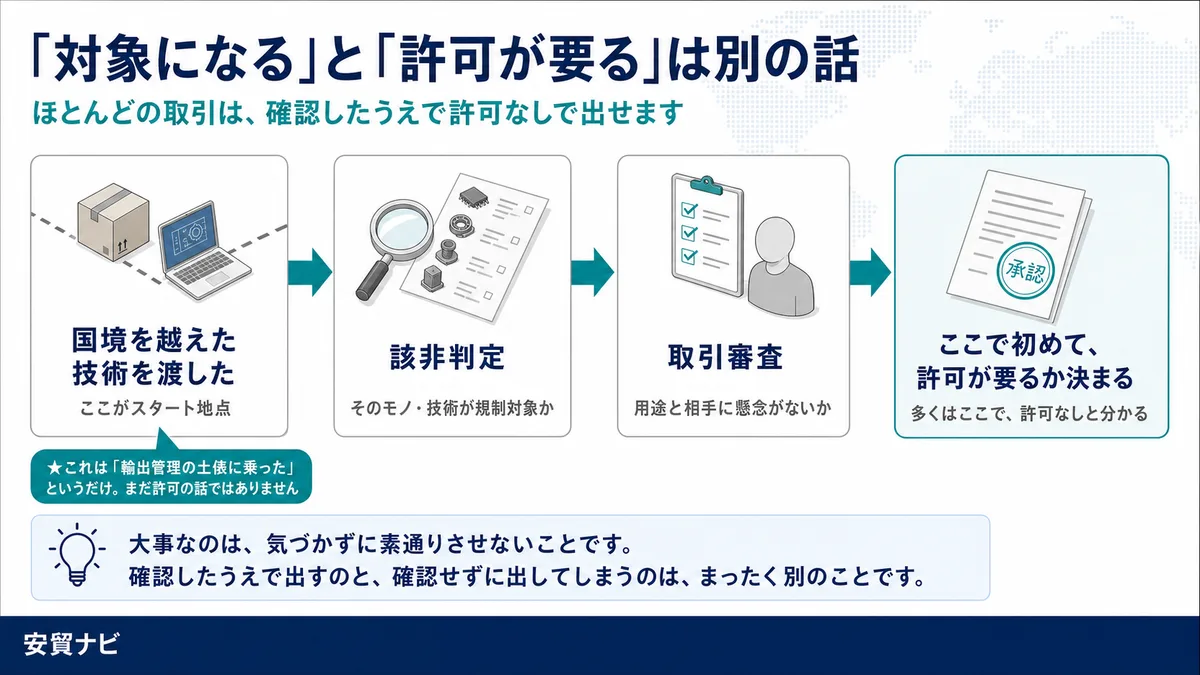 ⑥ 規制されるのは「全部」なのか