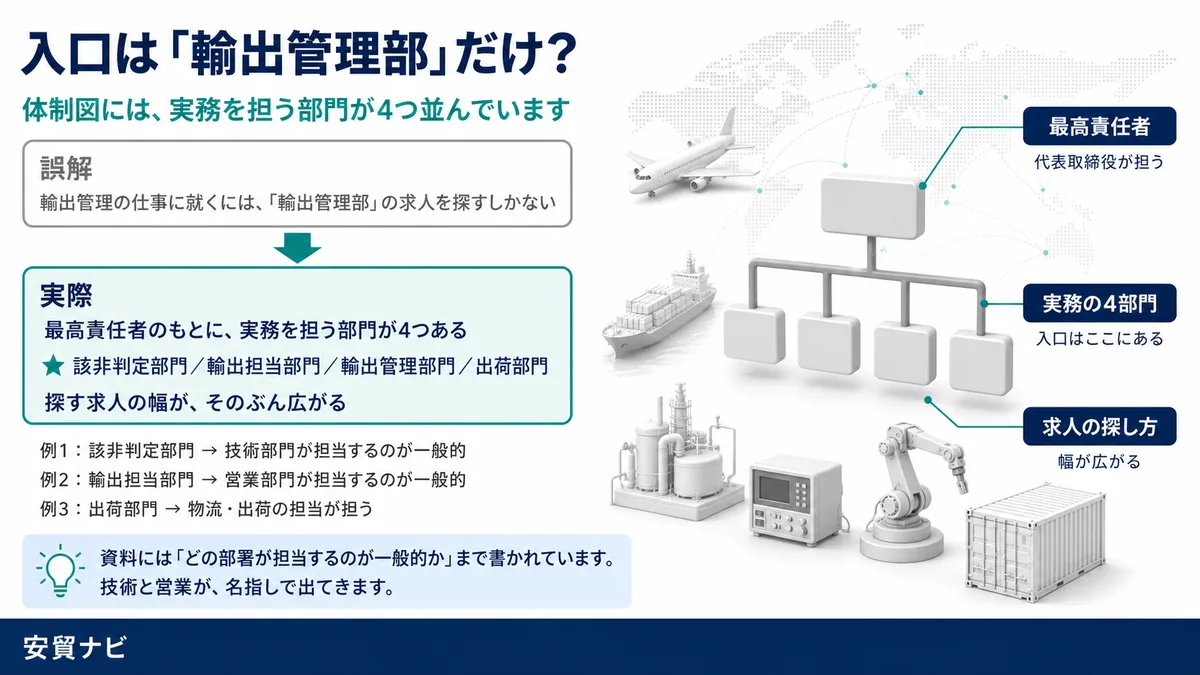 入口は「輸出管理部」だけ？