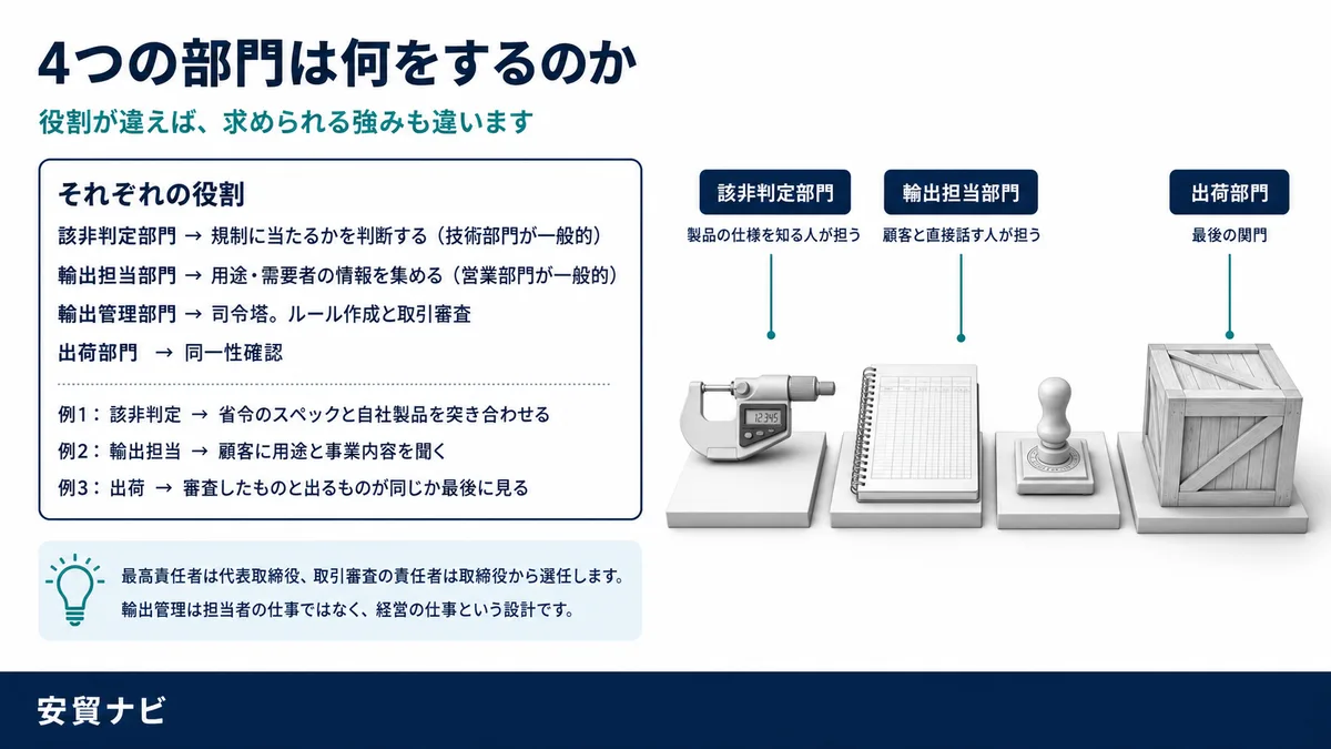 4つの部門は何をするのか