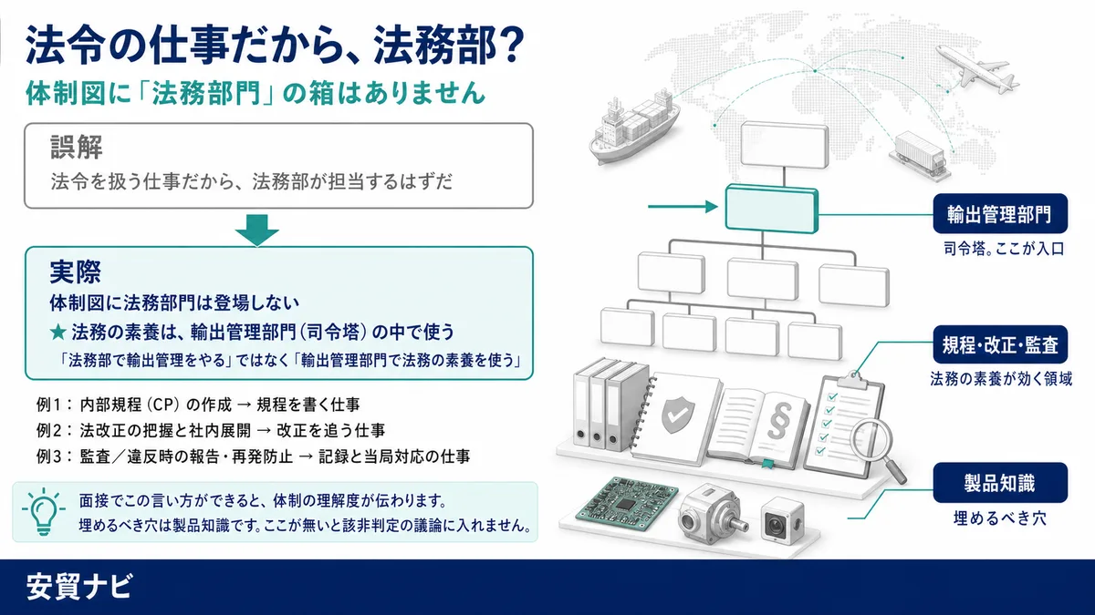 法令の仕事だから、法務部？