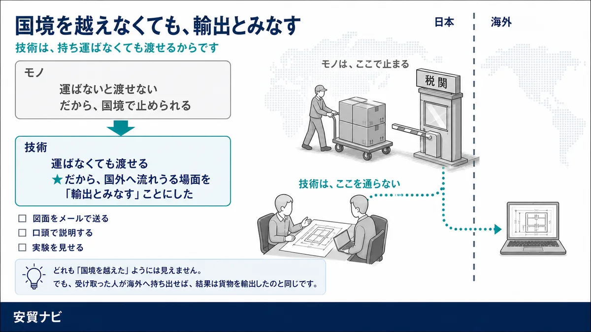 なぜ「輸出」と呼ぶのか　国境を越えなくても、輸出とみなす