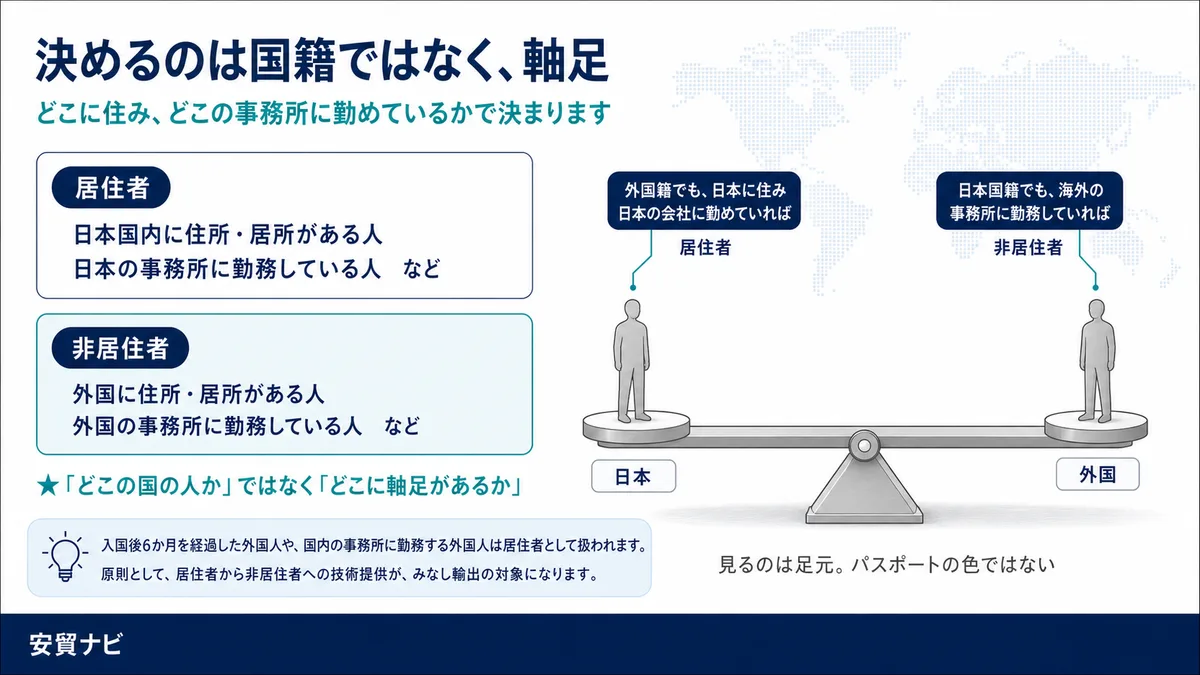 判断の軸は「居住者か、非居住者か」　決めるのは国籍ではなく、軸足
