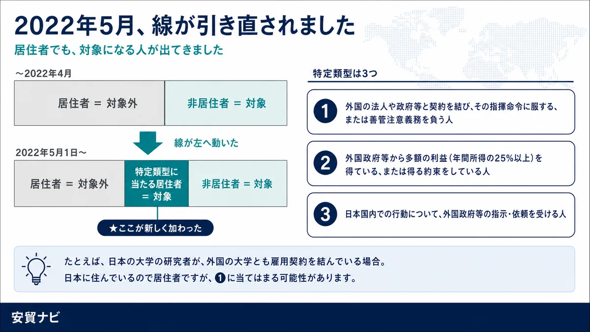 2022年、対象が広がりました　2022年5月、線が引き直されました