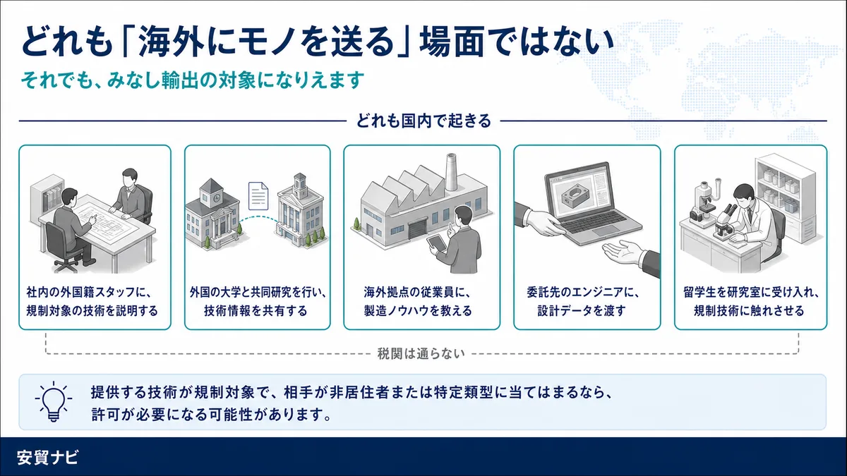 どういう場面で問題になるのか　どれも「海外に貨物を送る」場面ではない