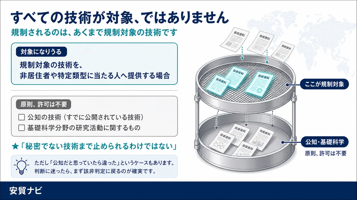 すべての技術が対象ではありません　すべての技術が対象、ではありません