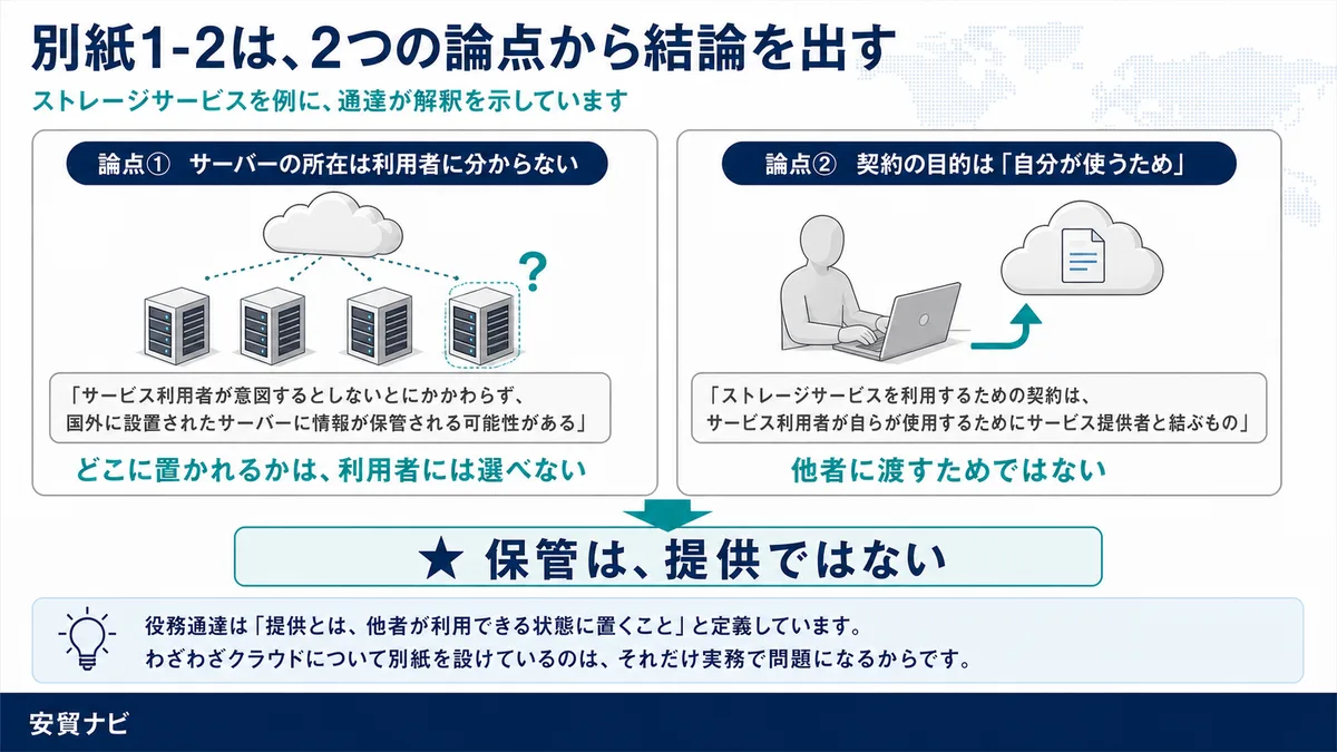 別紙1-2が示す考え方　別紙1-2は、2つの論点から結論を出す