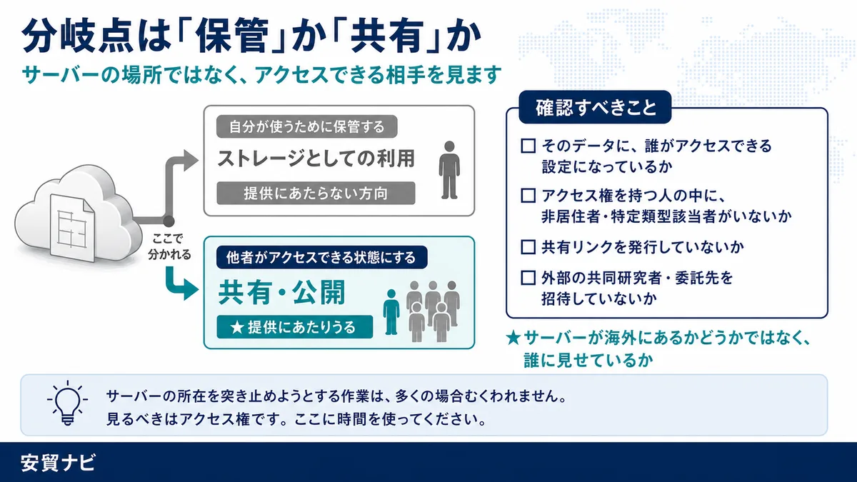 何が分岐点になるのか　分岐点は「保管」か「共有」か