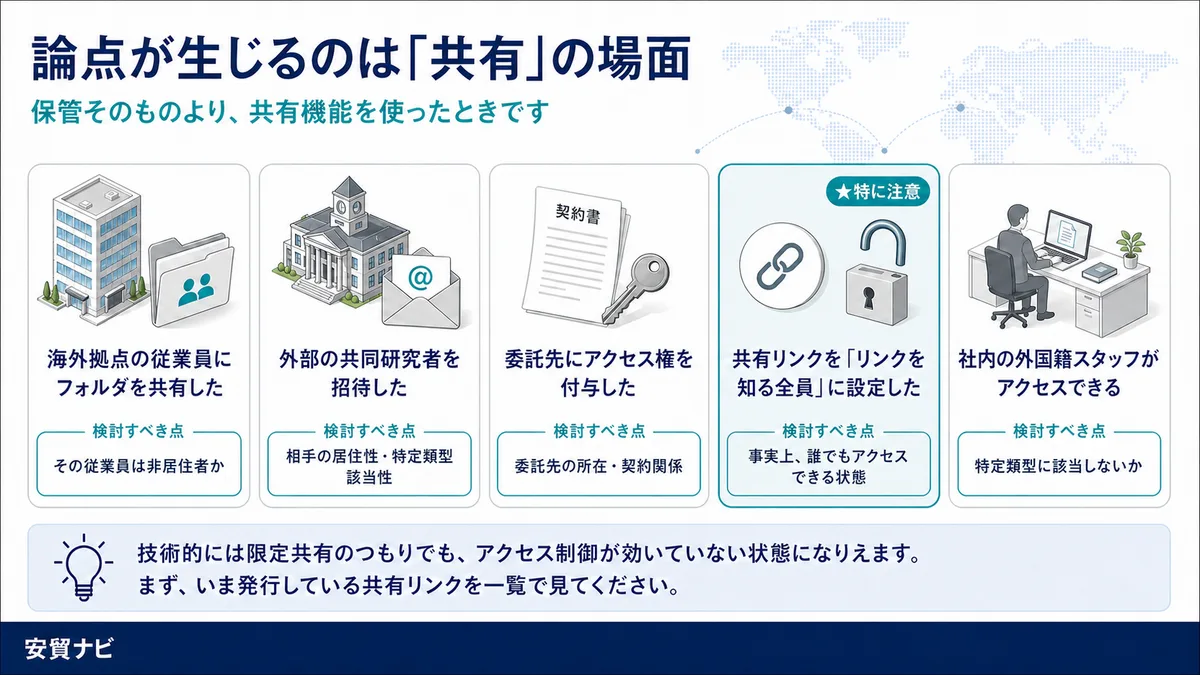 危ないのは「共有」の場面です　論点が生じるのは「共有」の場面