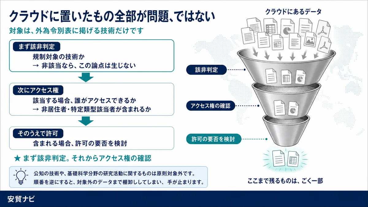 対象になるのは「規制対象の技術」だけです　クラウドに置いたもの全部が問題、ではない
