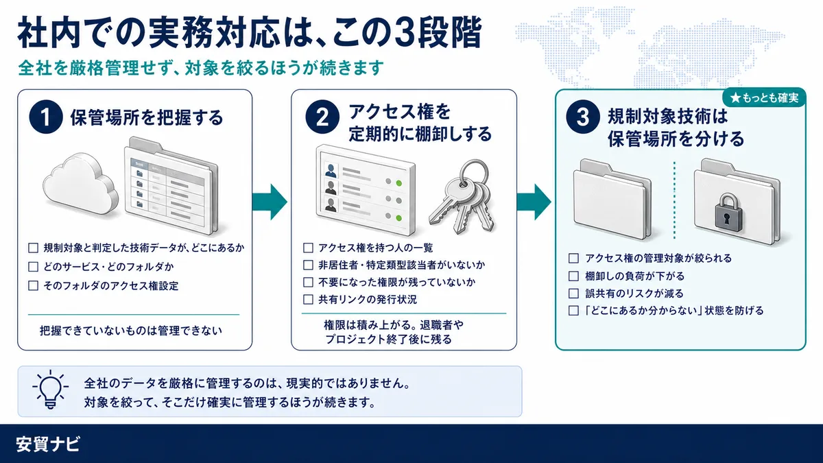 社内での実務対応　社内での実務対応は、この3段階