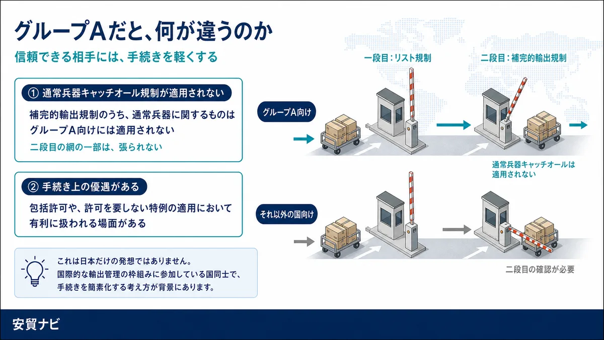 グループAだと、何が違うのか