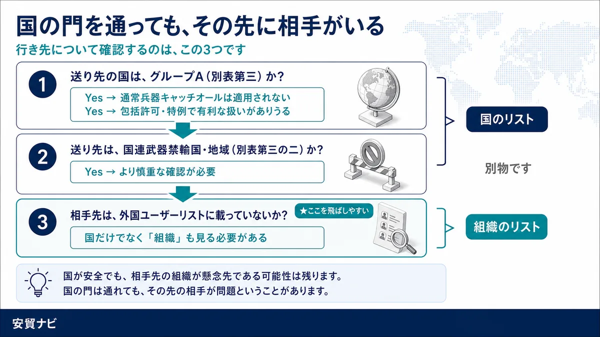 国の門を通っても、その先に相手がいる