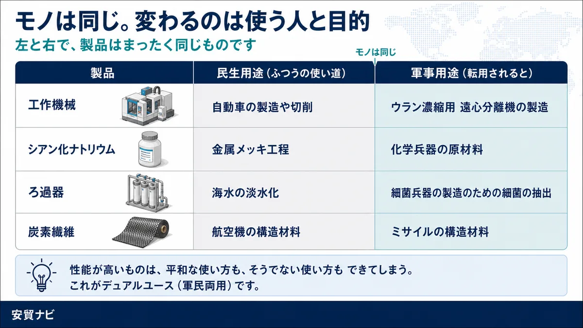 モノは同じ。変わるのは使う人と目的