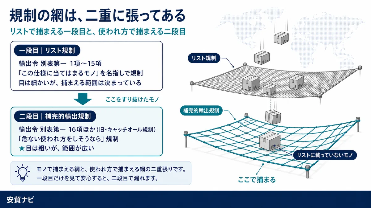 二段構えのイメージ　規制の網は、二重に張ってある