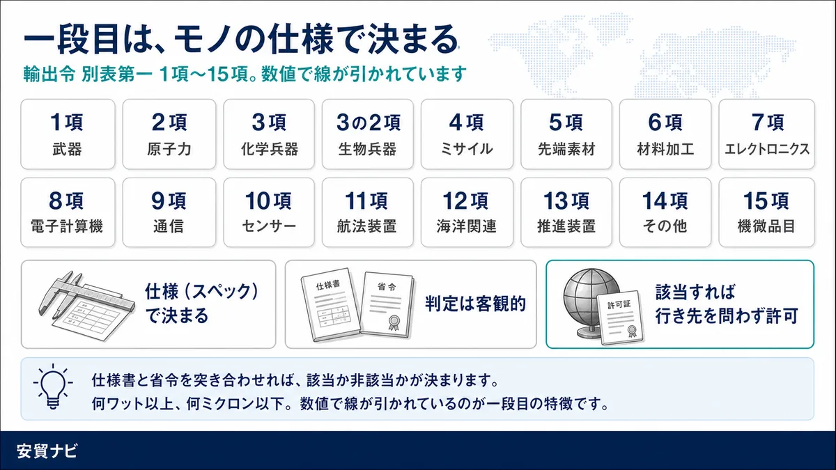 一段目｜リスト規制　一段目は、貨物の仕様で決まる
