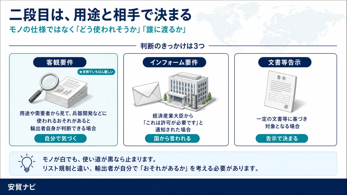 二段目｜補完的輸出規制　二段目は、用途と相手で決まる