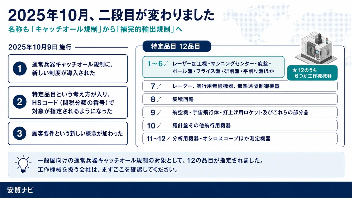 2025年10月、二段目が変わりました　名称も「キャッチオール規制」から「補完的輸出規制」へ