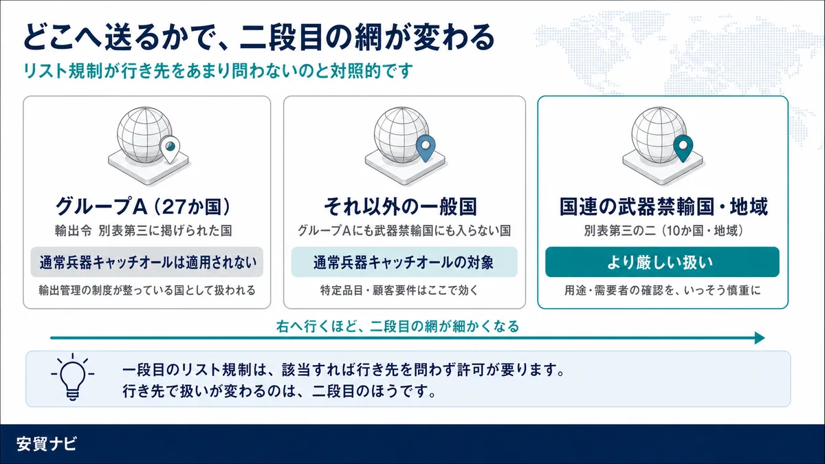 行き先によって扱いが変わります　どこへ送るかで、二段目の網が変わる