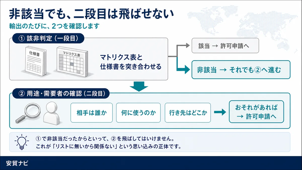 実務では、両方を通します　非該当でも、二段目は飛ばせない