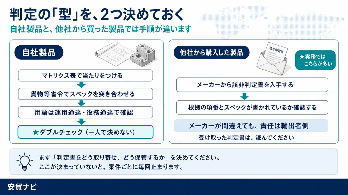 判定の「型」を、2つ決めておく