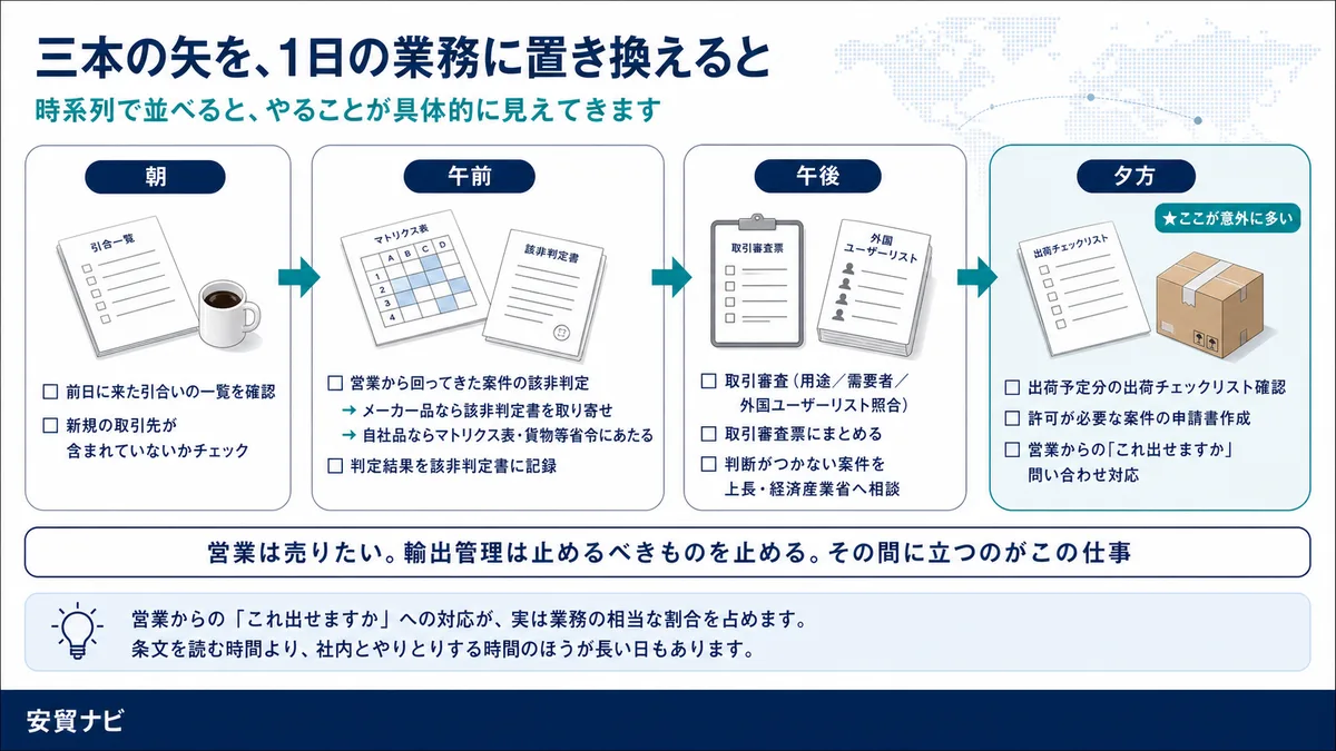 三本の矢を、1日の業務に置き換えると