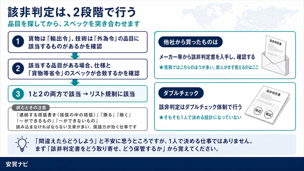 該非判定は、2段階で行う
