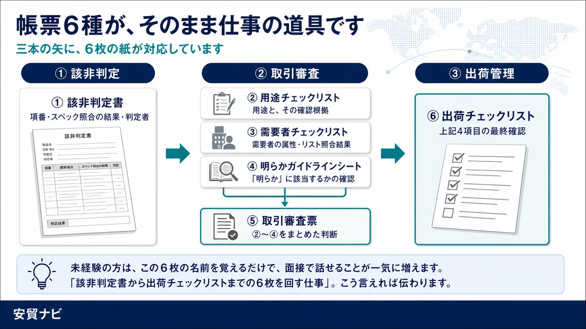 帳票6種が、そのまま仕事の道具です