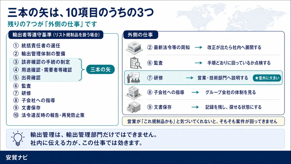 三本の矢は、10項目のうちの3つ