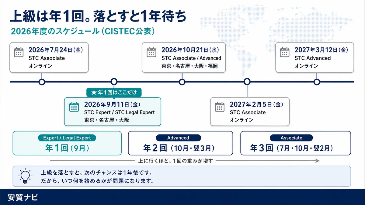 上級は年1回。落とすと1年待ち
