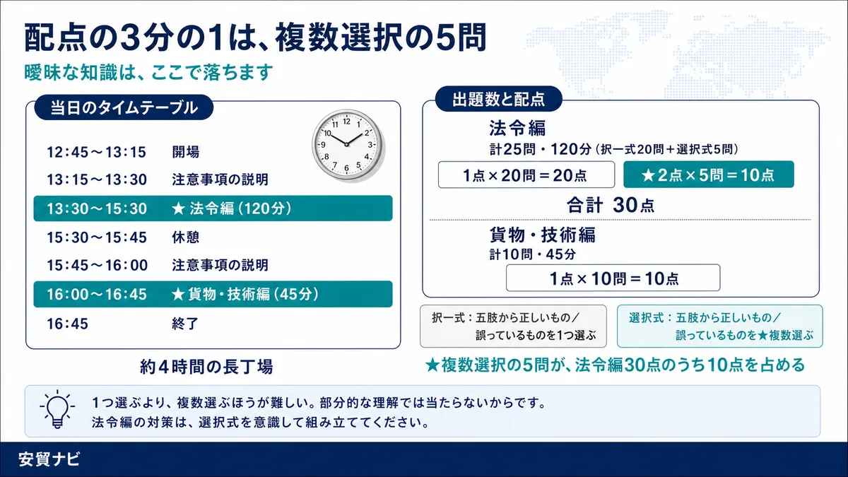 配点の3分の1は、複数選択の5問