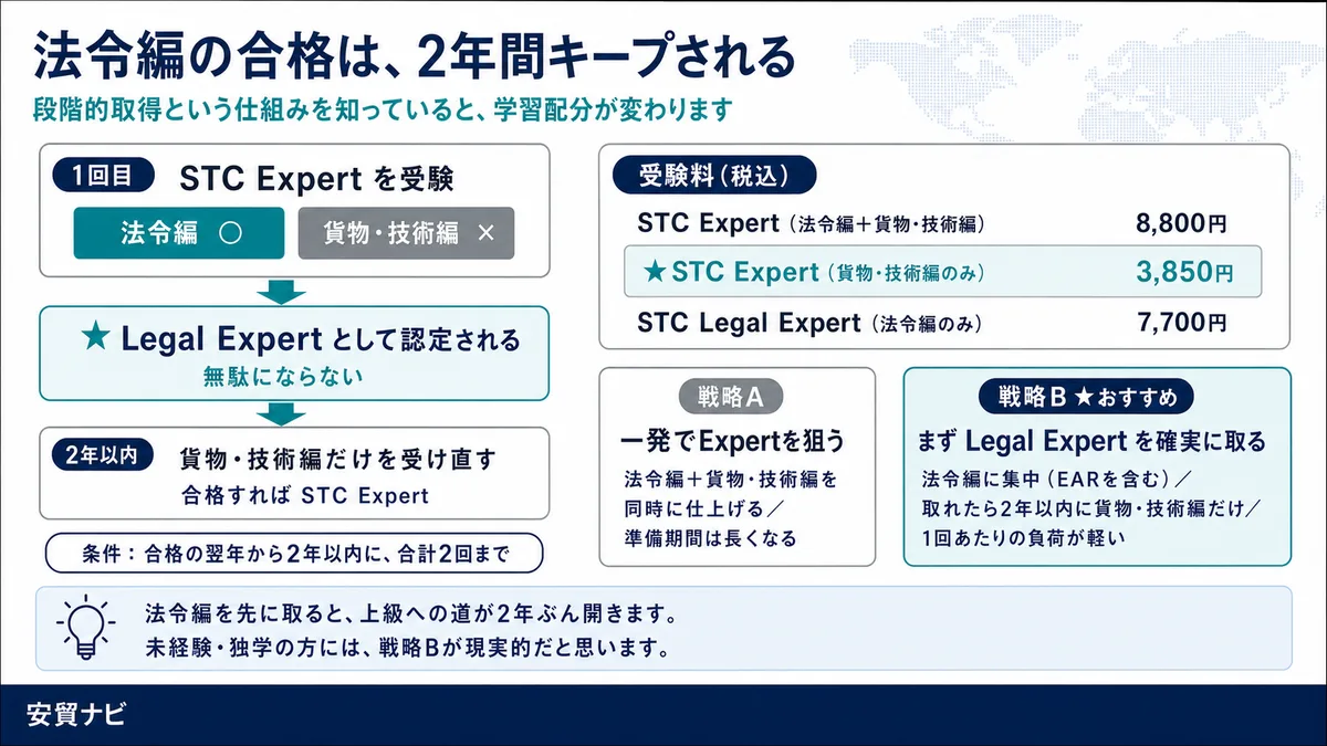 法令編の合格は、2年間キープされる