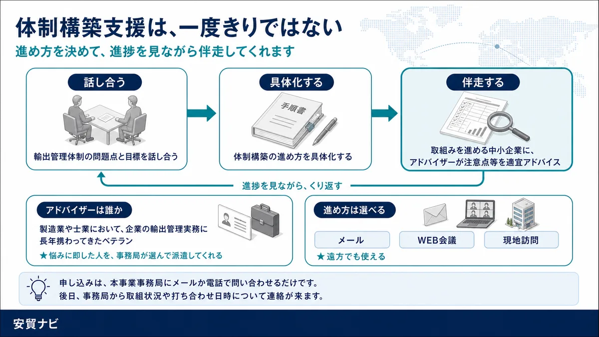体制構築支援は、一度きりではない