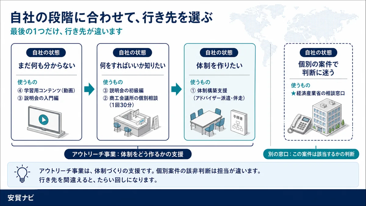 自社の段階に合わせて、行き先を選ぶ