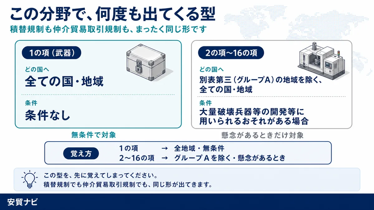 この分野で、何度も出てくる型