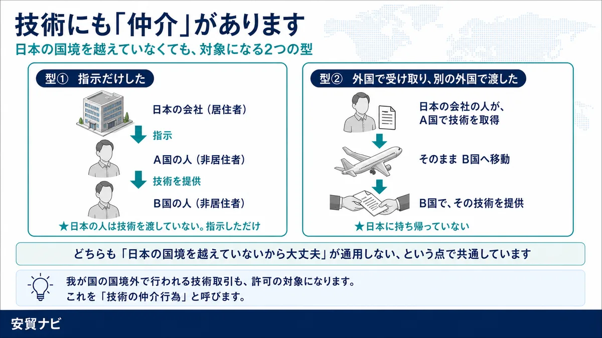 技術にも「仲介」があります