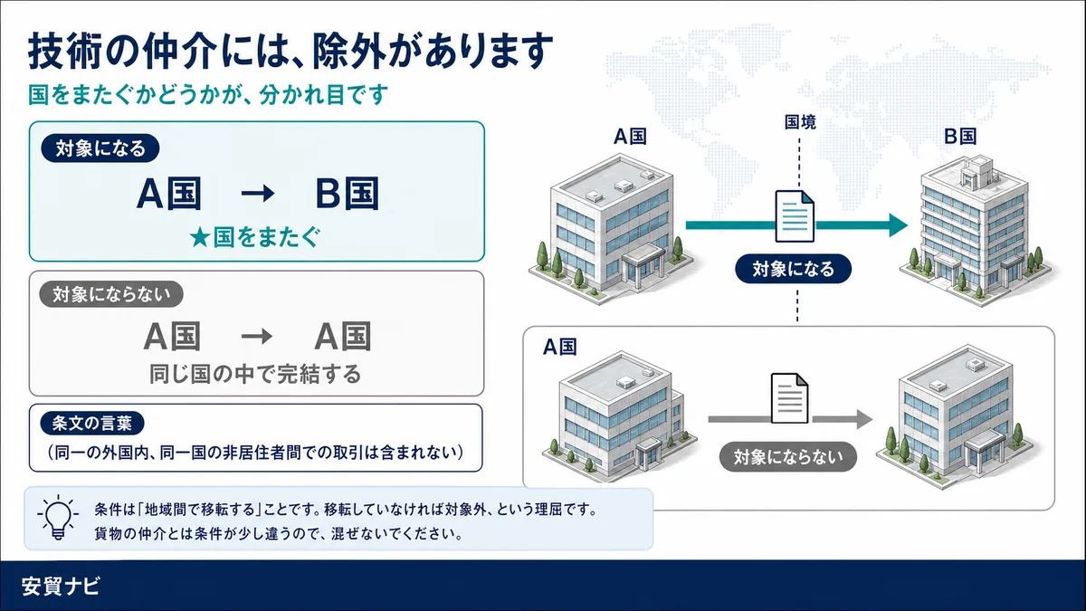 技術の仲介には、除外があります