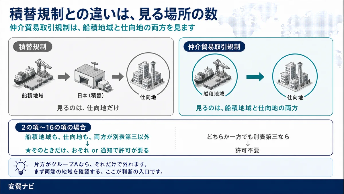 積替規制との違いは、見る場所の数