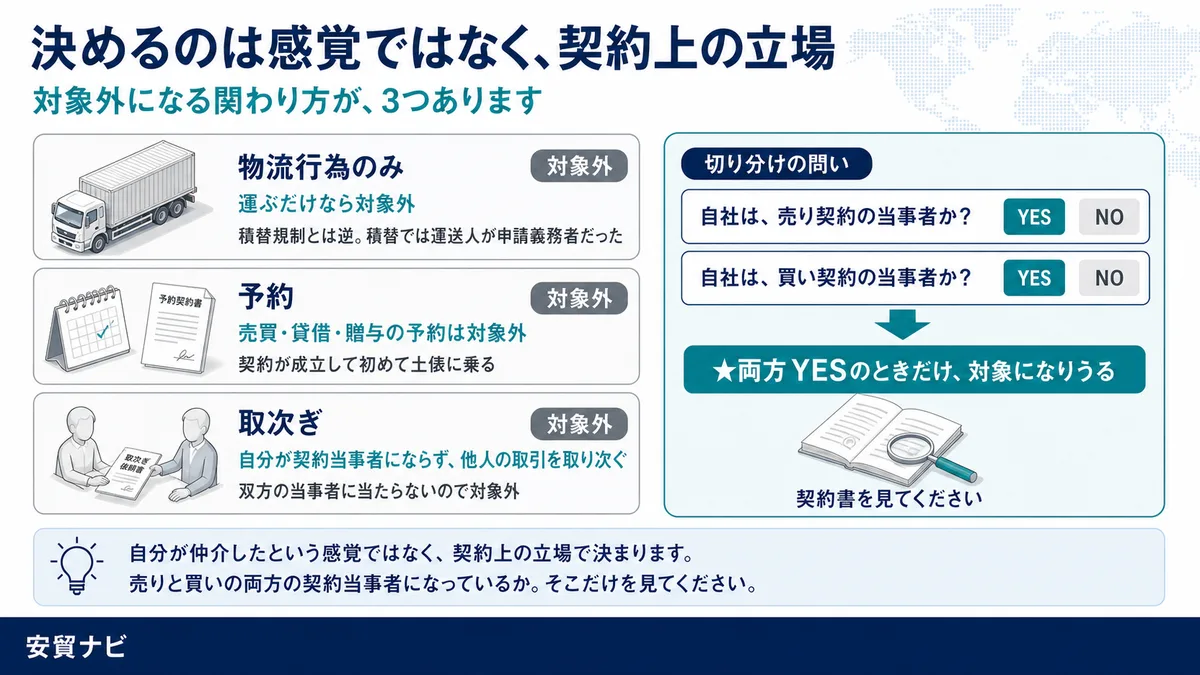 決めるのは感覚ではなく、契約上の立場
