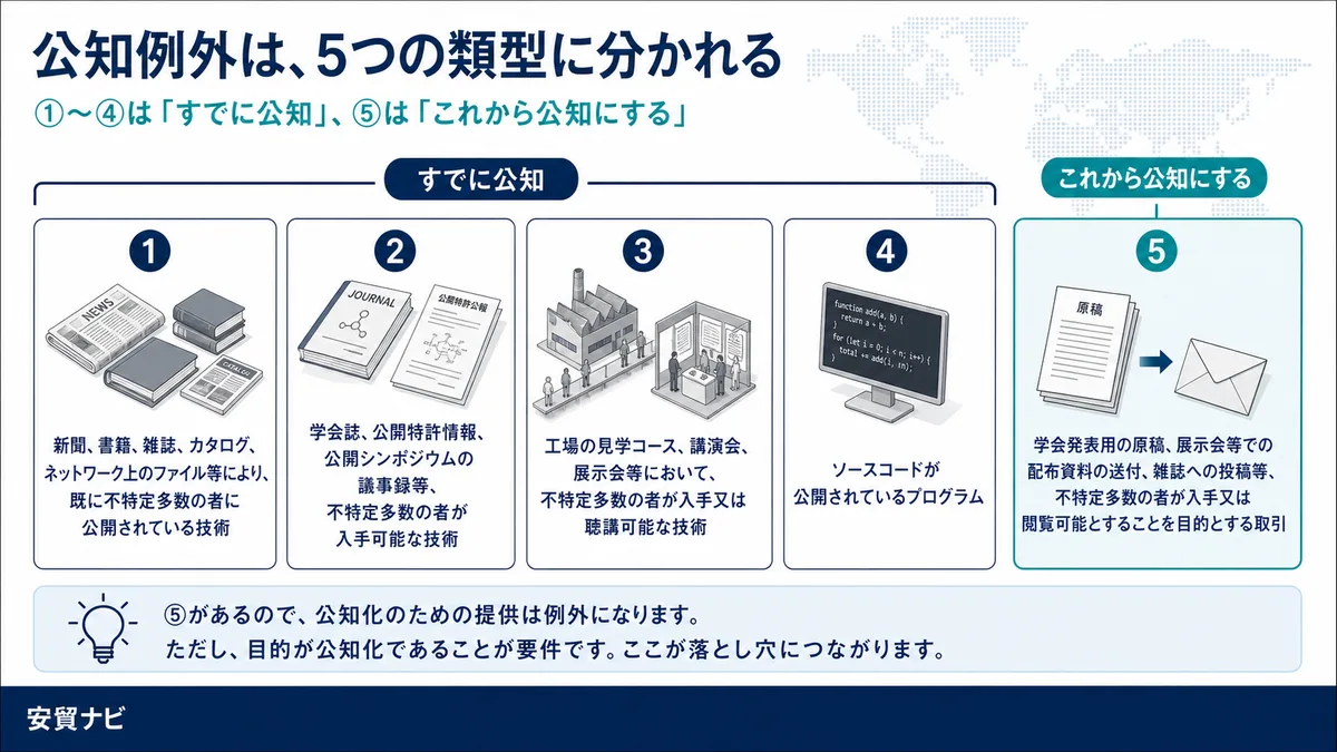 公知例外は、5つの類型に分かれる