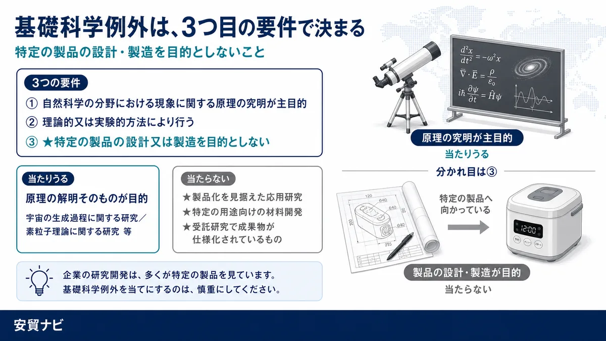 基礎科学例外は、3つ目の要件で決まる