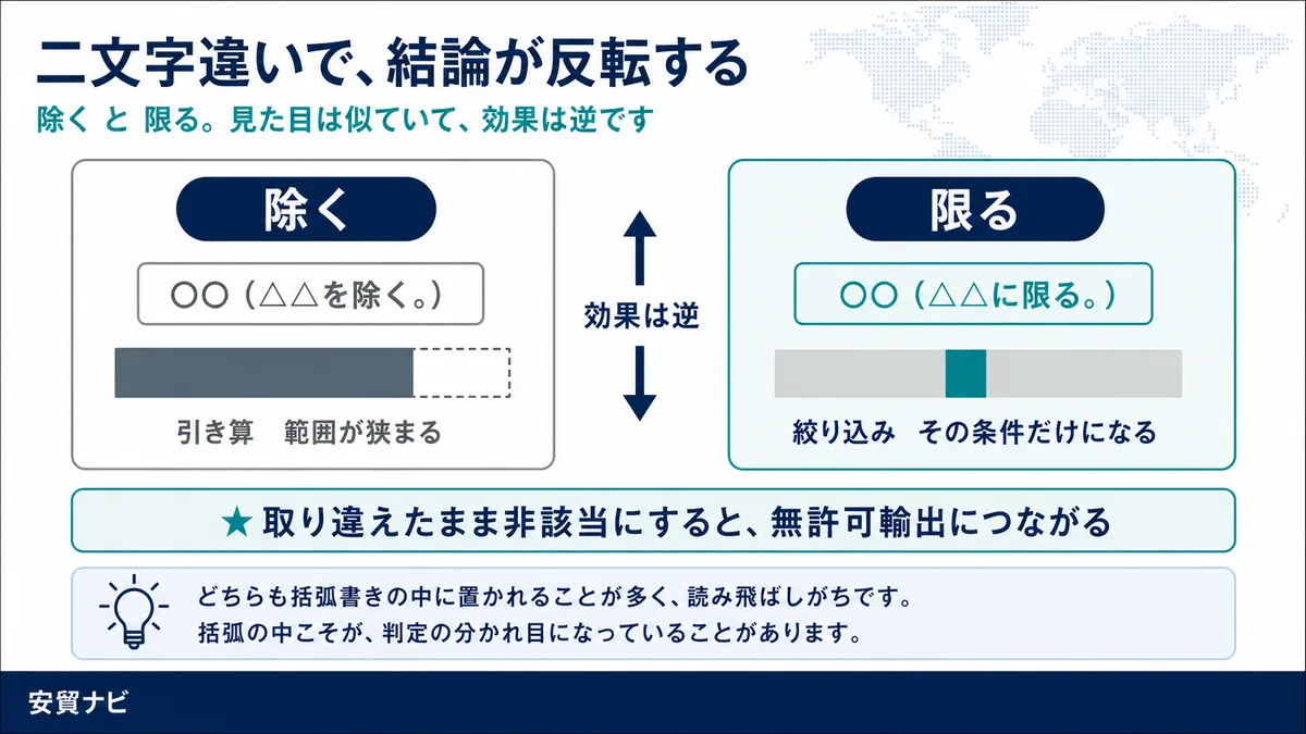 二文字違いで、結論が反転する