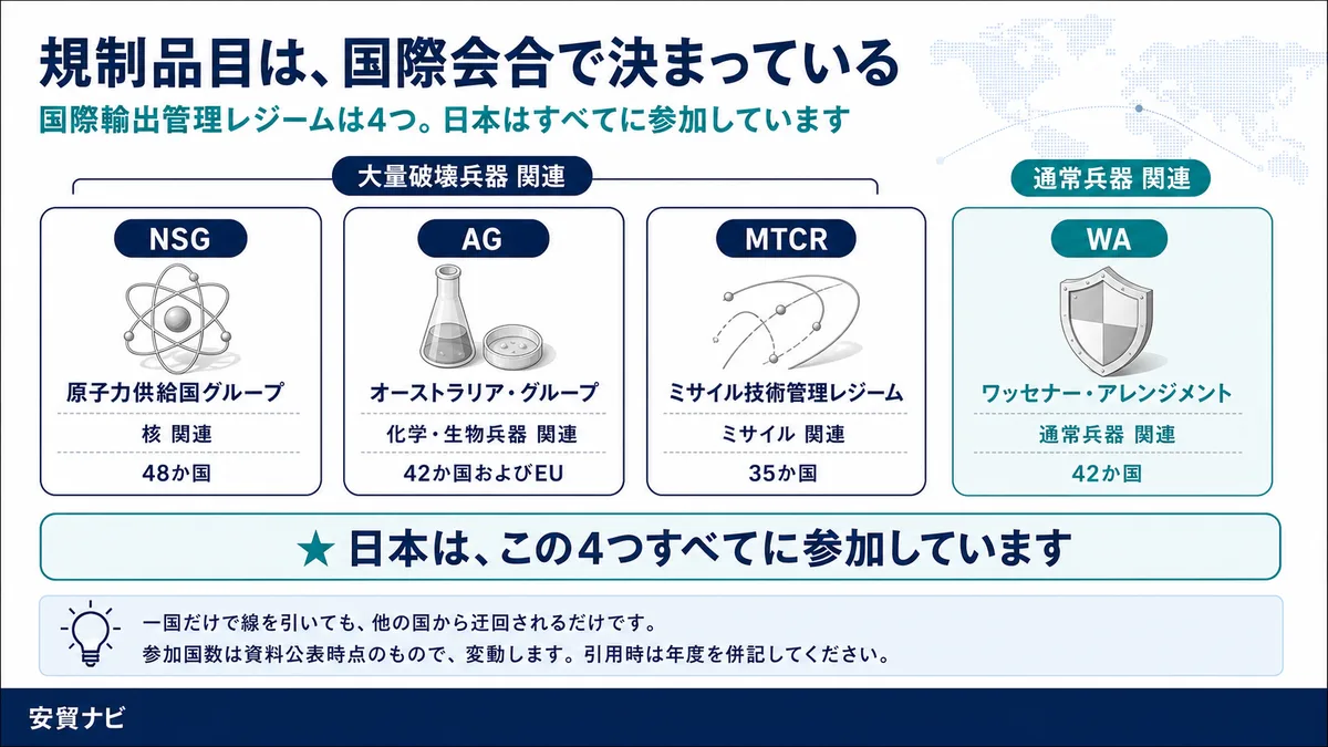 規制品目は、国際会合で決まっている