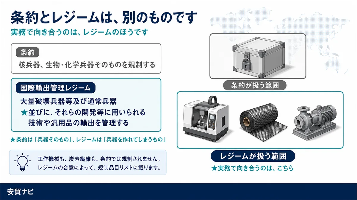 条約とレジームは、別のものです