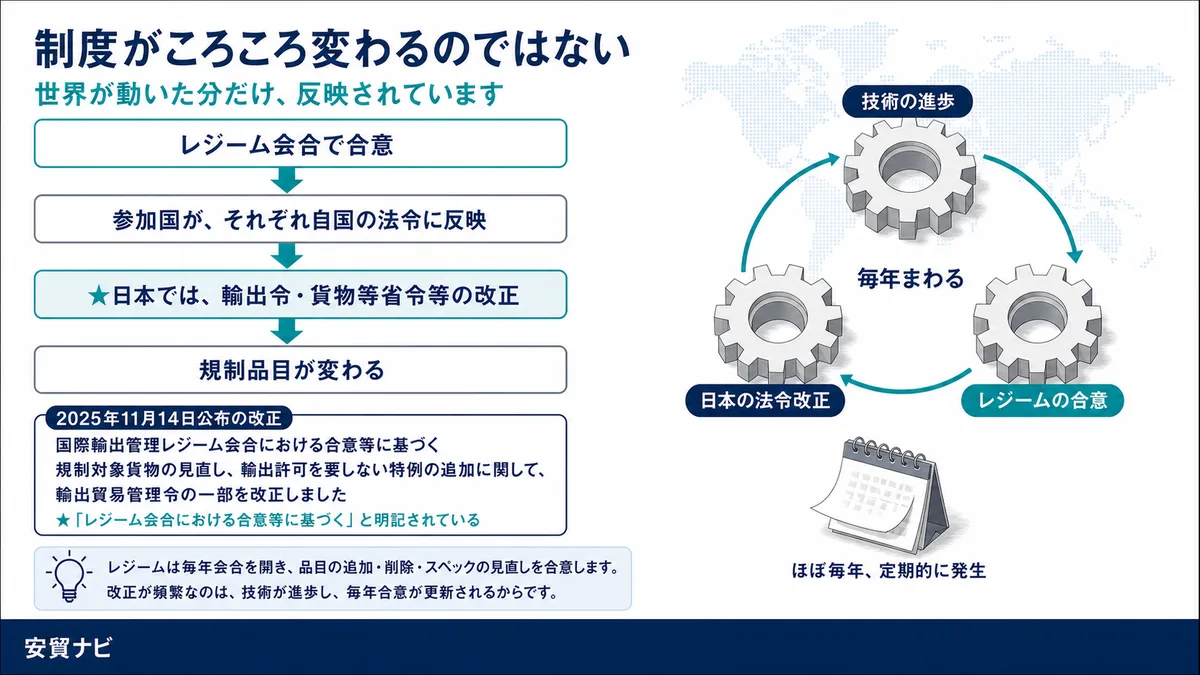 制度がころころ変わるのではない