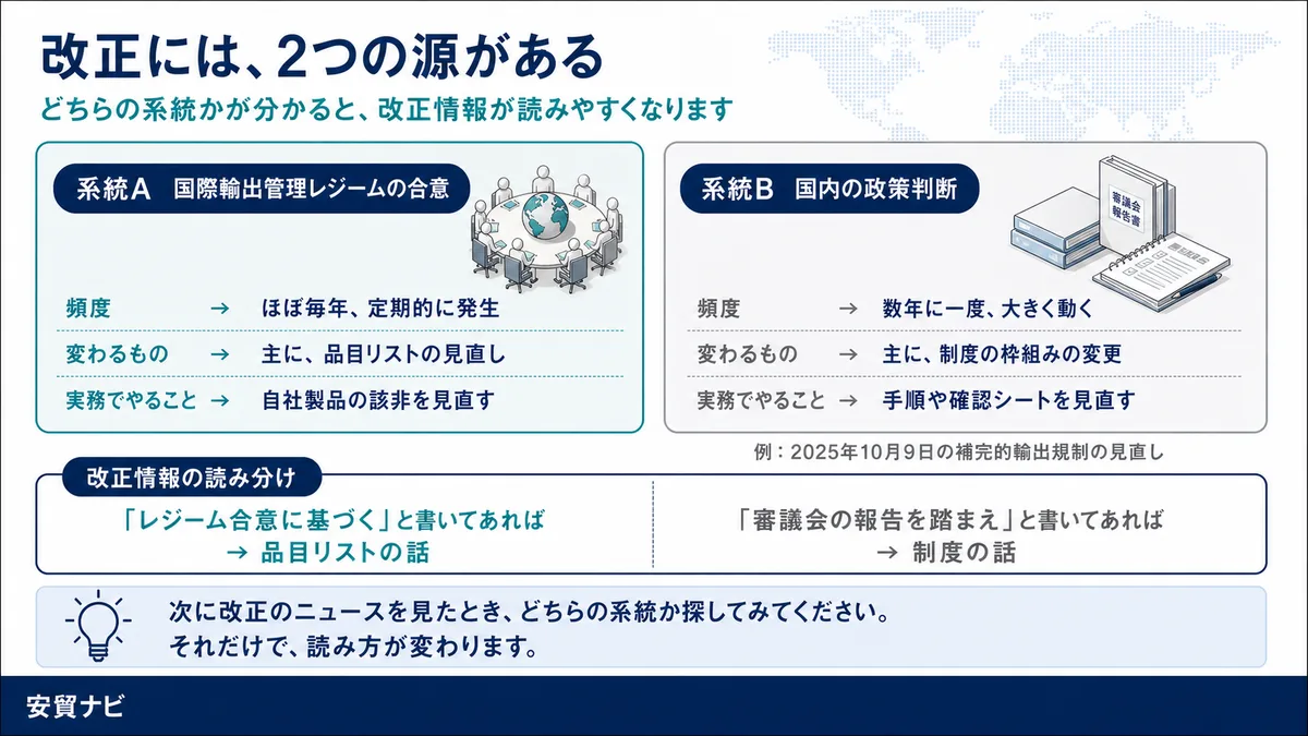 改正には、2つの源がある